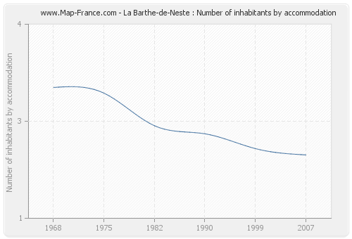 La Barthe-de-Neste : Number of inhabitants by accommodation